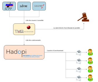 comment fonctionne hadopi
