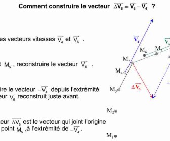 comment construire vecteur vitesse
