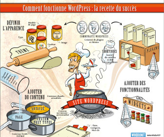 comment marche wordpress