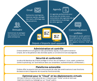 comment fonctionne zimbra