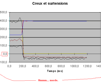comment mettre 0 sur excel
