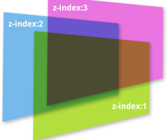 comment fonctionne z-index