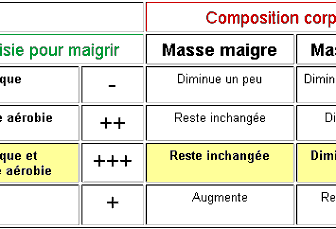comment maigrir rapidement avec du sport