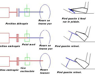 comment fonctionne embrayage