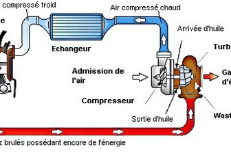 comment fonctionne un turbo